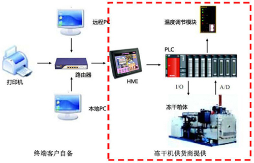 凍干機(jī)遠(yuǎn)程示意圖.jpg